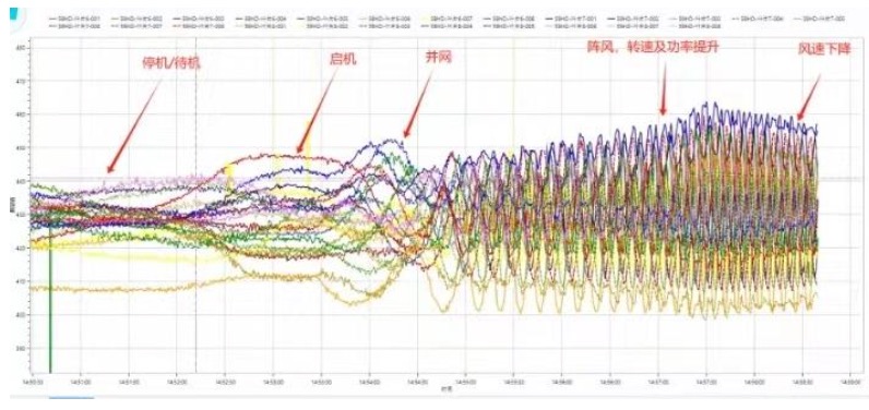 风机启机过程叶片螺栓轴力监测曲线图